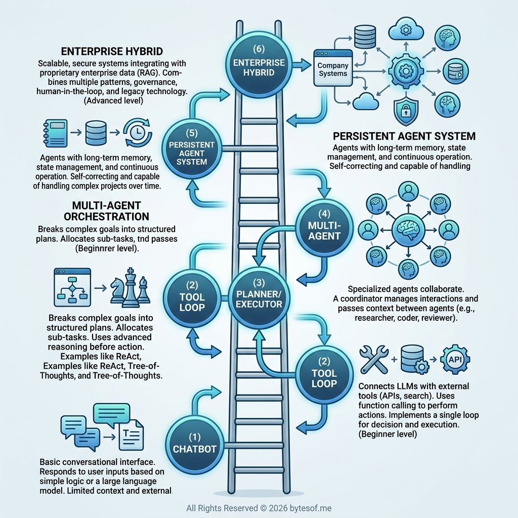 A practical ladder of agent architecture patterns, from simple loops to persistent and enterprise systems.