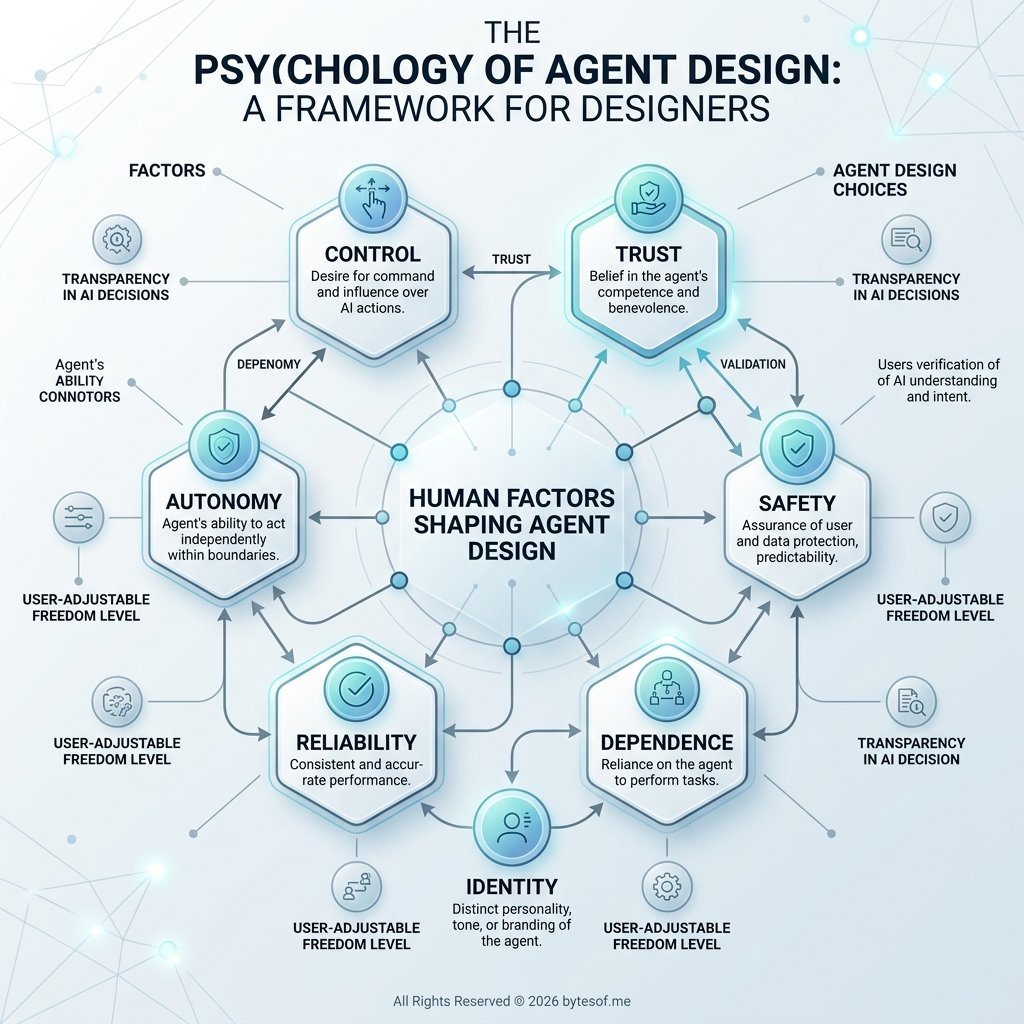 The way people design agents often reflects their own psychology as much as their technical beliefs.