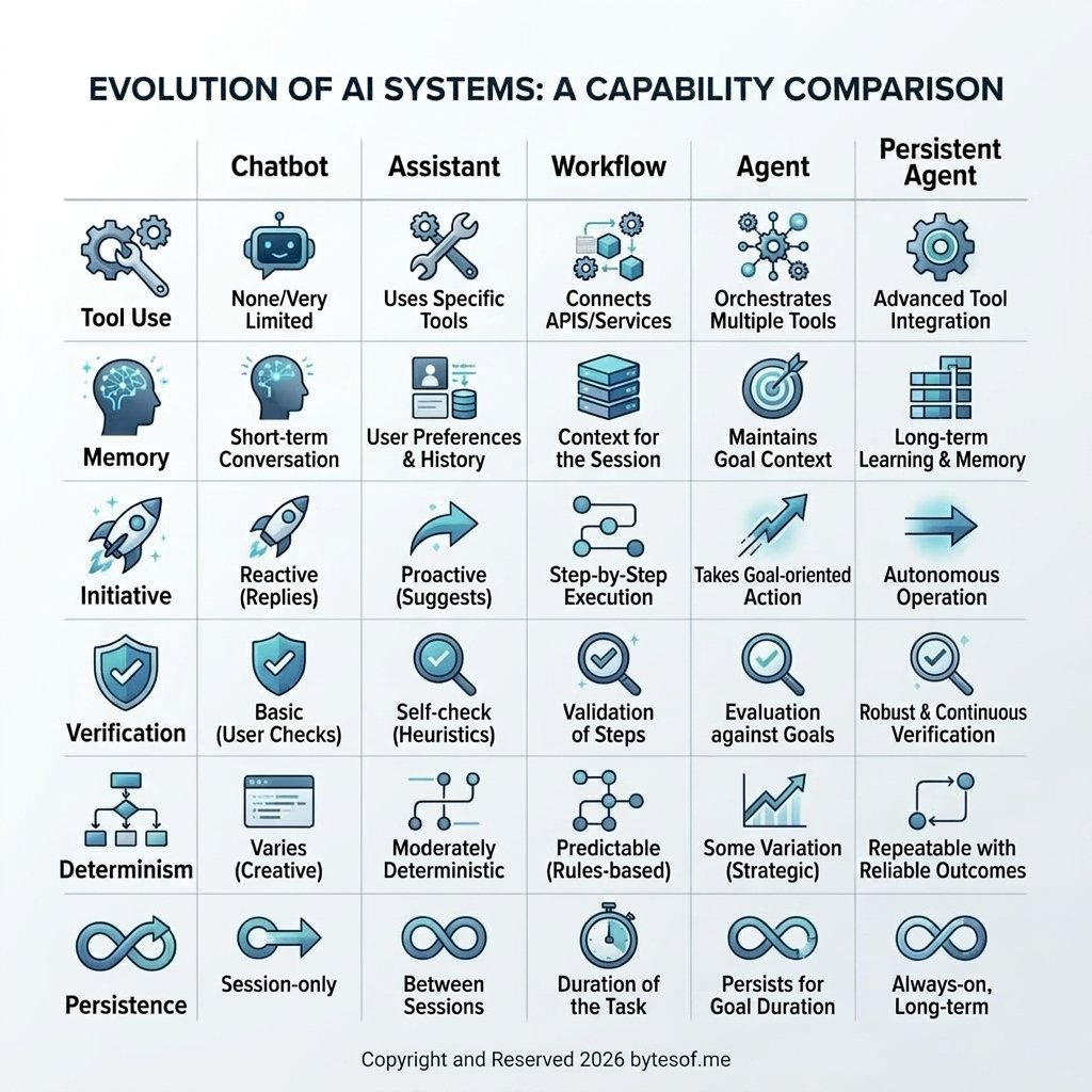 A simple way to separate chatbots, assistants, workflows, agents, and persistent agents.