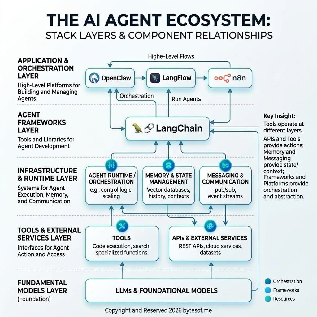 The current agent ecosystem spans multiple layers, from workflow tooling to orchestration runtimes and persistent operating systems.