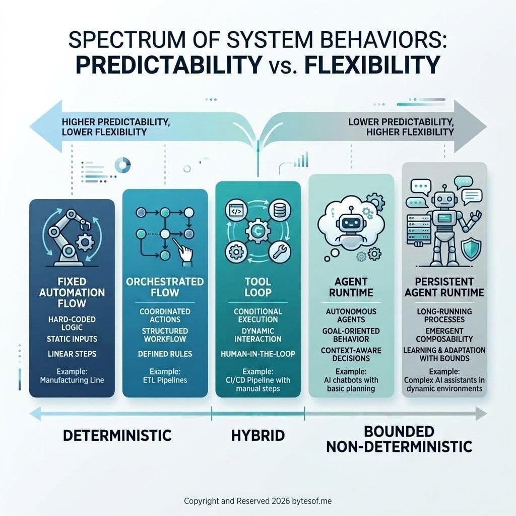 The real design question is not whether a system uses AI. It is where deterministic control ends and bounded non-determinism begins.