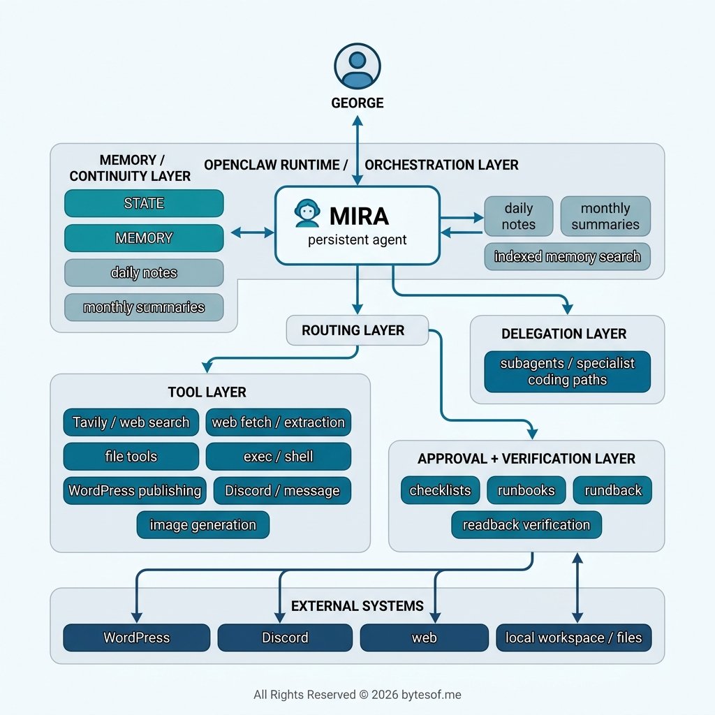 The actual technical stack: OpenClaw runtime, layered memory, routing, tools, delegation, approvals, and verification.