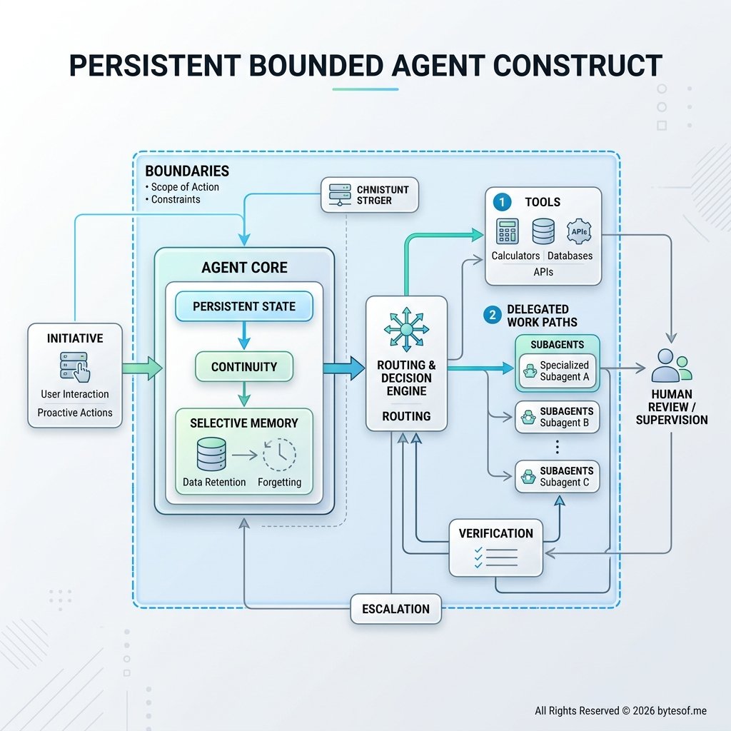 A persistent bounded agent construct depends on continuity, memory, routing, tools, and clear boundaries.